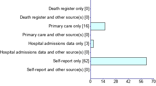 Graph illustrating main data