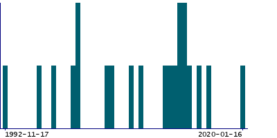 Graph illustrating main data