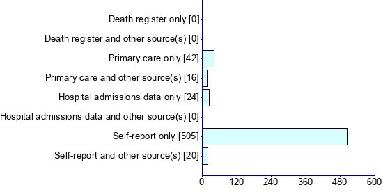 Graph illustrating main data