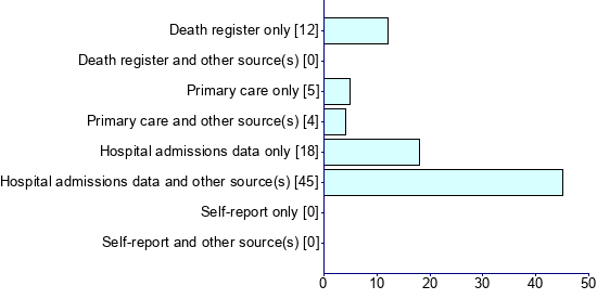 Graph illustrating main data