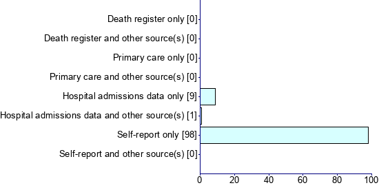 Graph illustrating main data