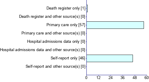 Graph illustrating main data