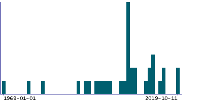 Graph illustrating main data