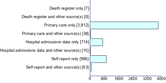 Graph illustrating main data