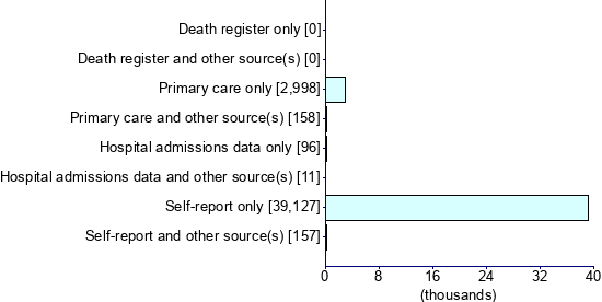 Graph illustrating main data