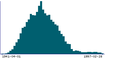 Graph illustrating main data