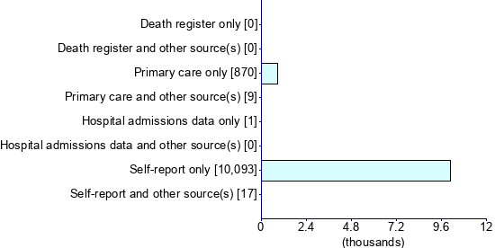 Graph illustrating main data