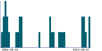 Graph illustrating main data