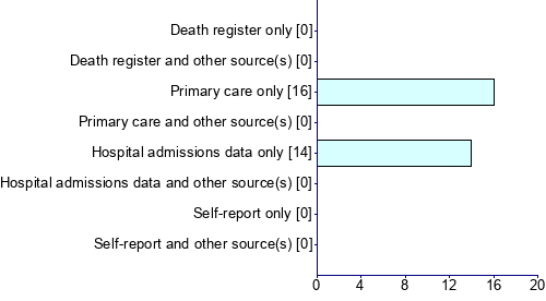 Graph illustrating main data