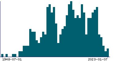 Graph illustrating main data