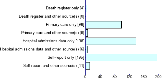 Graph illustrating main data