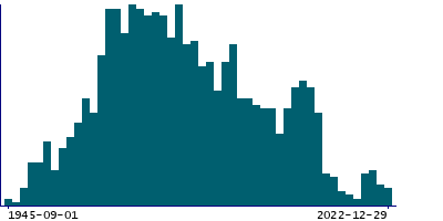 Graph illustrating main data