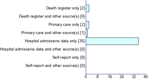 Graph illustrating main data