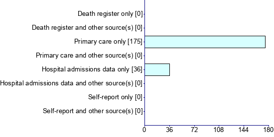 Graph illustrating main data