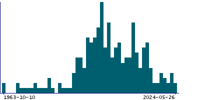 Graph illustrating main data