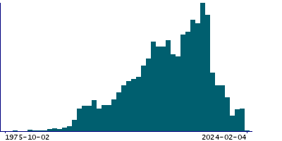 Graph illustrating main data