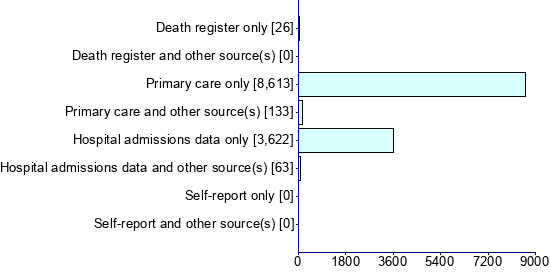 Graph illustrating main data