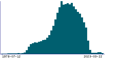 Graph illustrating main data