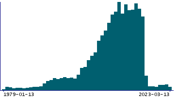 Graph illustrating main data