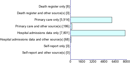 Graph illustrating main data