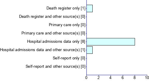 Graph illustrating main data