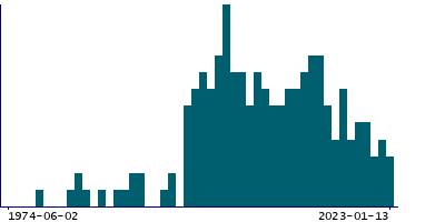 Graph illustrating main data