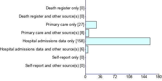 Graph illustrating main data