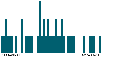 Graph illustrating main data