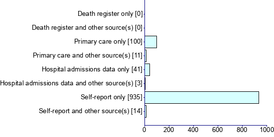 Graph illustrating main data