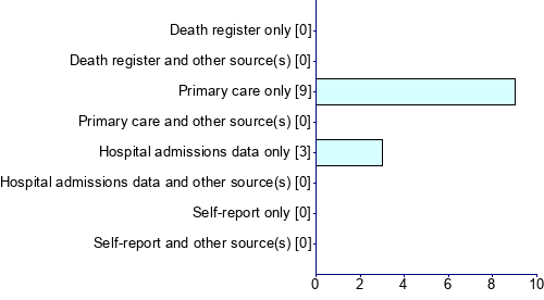 Graph illustrating main data