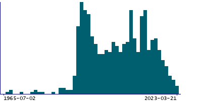 Graph illustrating main data