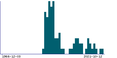 Graph illustrating main data