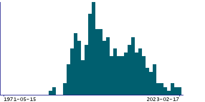 Graph illustrating main data