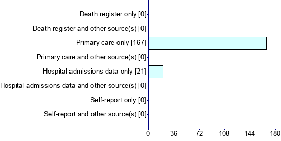 Graph illustrating main data