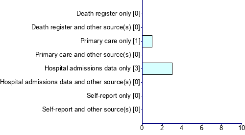 Graph illustrating main data