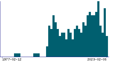 Graph illustrating main data