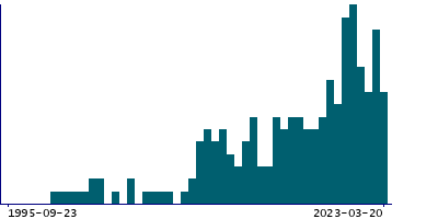 Graph illustrating main data