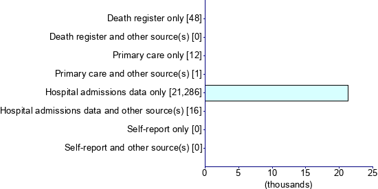 Graph illustrating main data