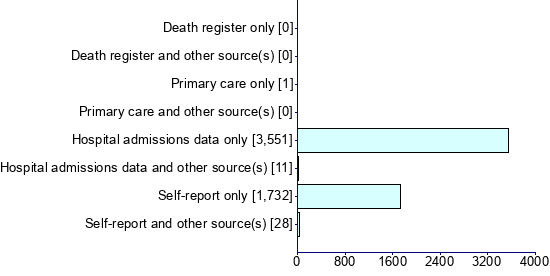 Graph illustrating main data