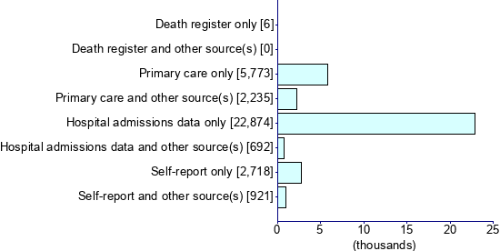 Graph illustrating main data