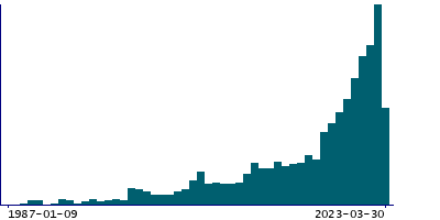 Graph illustrating main data