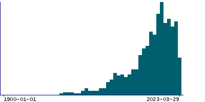 Graph illustrating main data