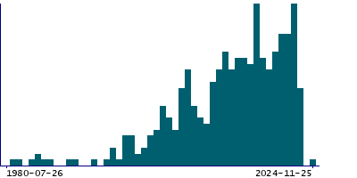 Graph illustrating main data