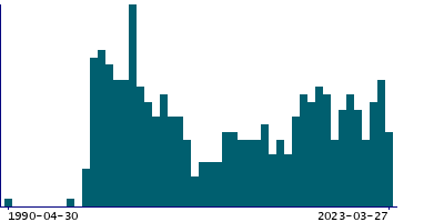 Graph illustrating main data