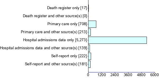 Graph illustrating main data