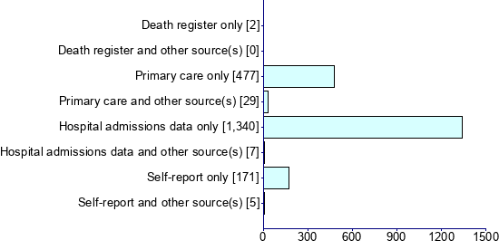 Graph illustrating main data