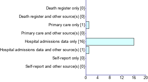 Graph illustrating main data