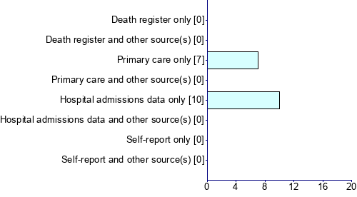 Graph illustrating main data