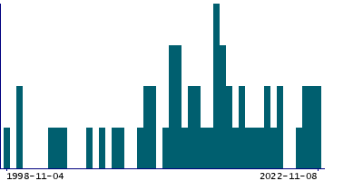 Graph illustrating main data