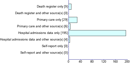 Graph illustrating main data